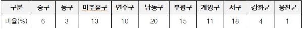 군·구 어린이보호구역 지정비율