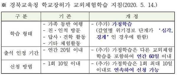 경북도교육청이 감염병 위기경보 ‘심각’이나 ‘경계’ 단계에서 가정학습을 신청할 경우 다른 교외체험 학습을 포함하여 연간 60일까지 허용한다.