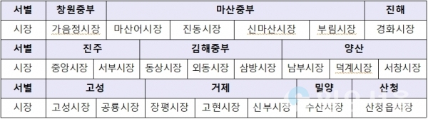 대상 전통시장 세부 현황 @ 경남지방경찰청 제공