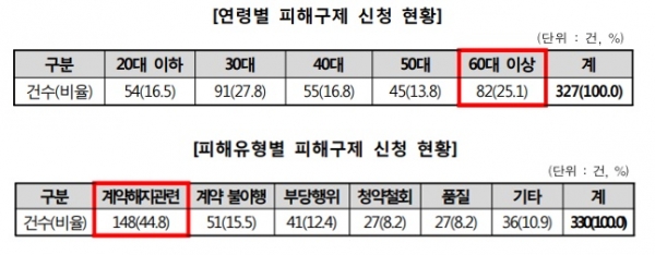 [한국소비자원 제공]