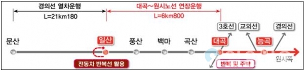 고양시, 환승 없이 김포 부천행.서해선 전동열차 일산역까지 연장
