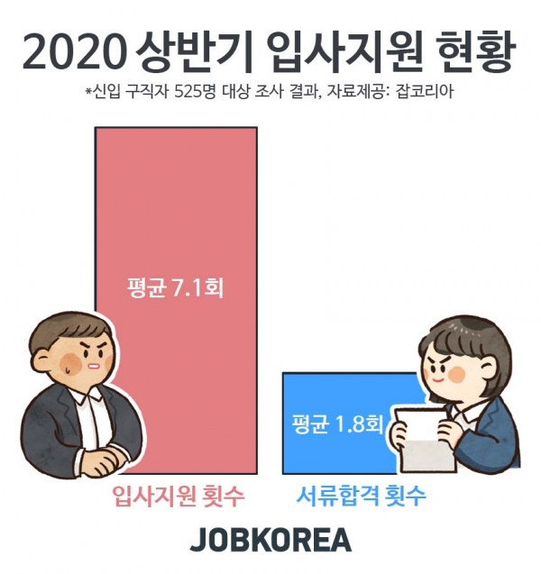 [잡코리아 제공]