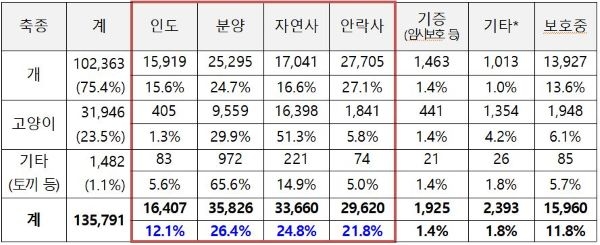 자료: ’19년 반려동물 보호·복지 실태조사 결과, 농림축산식품부