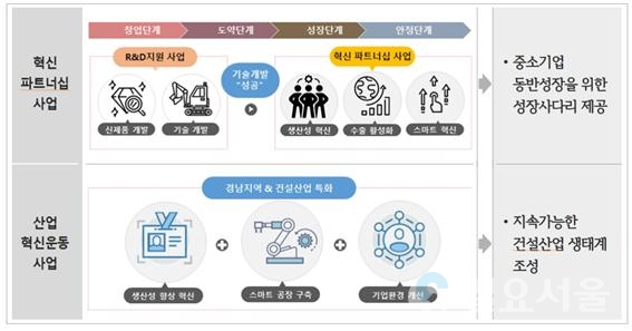 ‘혁신 파트너십’ 및 ‘산업혁신운동’ 사업 개념도