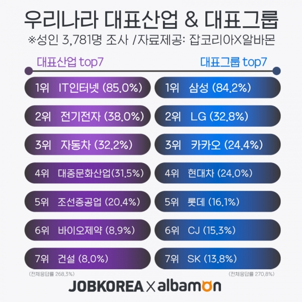[잡코리아 제공]