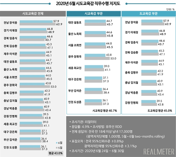 전국 17개 시도교육감 2020년 6월 직무수행지지도 결과(그래픽) 현황