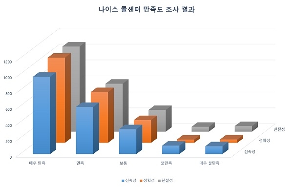 경북도 교육청 나이스 콜센터 운영에 대한 만족도 조사.