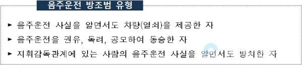음주운전 방조범 유형