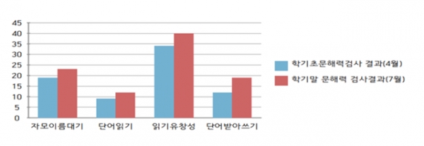 전남교육청 2020년 상반기 기초학력전담교사제 운영성과 분석