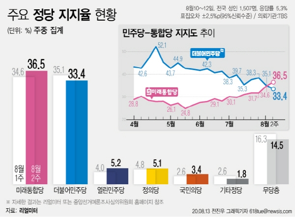 여론조사기관 리얼미터가 실시한 8월2주차 주중 잠정 집계 결과 미래통합당이 처음으로 더불어민주당을 역전했다. 통합당 등 보수계열 정당이 민주당 계열 정당 지지도를 앞선 건 박근혜 전 대통령 탄핵 국면 이후 처음이다. (그래픽=전진우 기자) [뉴시스]