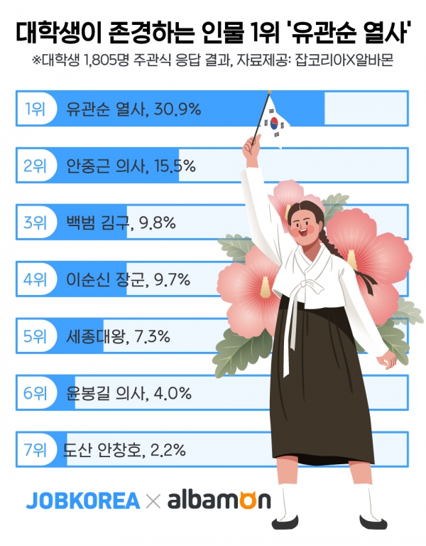 [잡코리아 제공]