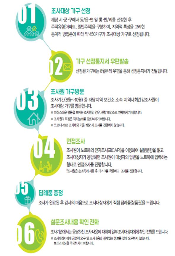 부산시는 이달 16일부터 오는 10월 31일까지 만 19세 이상 성인을 대상으로 ‘2020년 지역 사회건강조사’를 실시한다고 17일 밝혔다.(출처=부경일보DB)