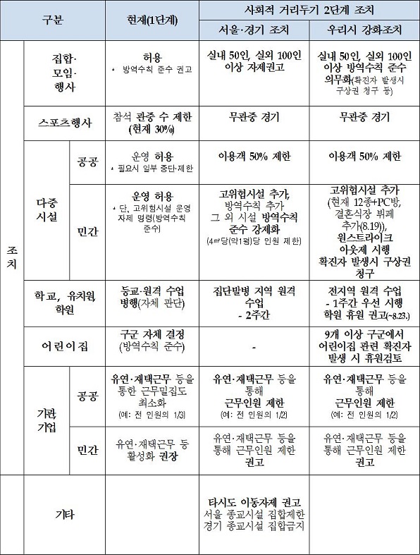 사회적 거리두기 조치 비교표.(출처=부경일보DB)