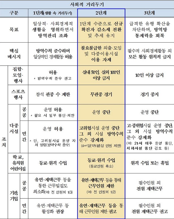 사회적 거리두기 정부 지침상 주요내용.(출처=부경일보DB)