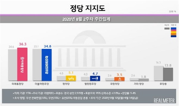 8월 2주차 정당 지지도 (사진 = 리얼미터 제공) [뉴시스]