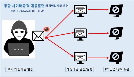경북도교육청 통합 사이버공격 대응훈련.