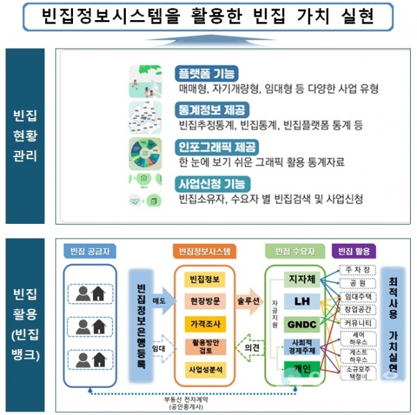 빈집정보시스템을활용한빈집가치실현 @ 경상남도 제공
