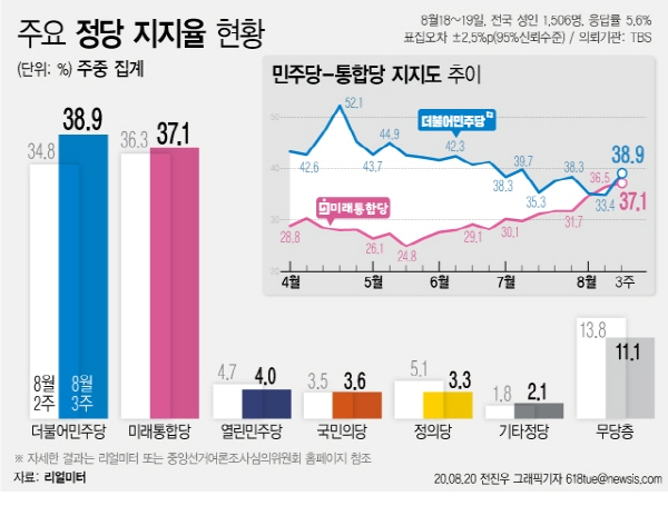 주요 정당 지지율 현황. [뉴시스]