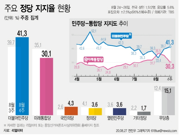 27일 여론조사기관 리얼미터에 따르면 TBS 의뢰로 실시한 8월 4주차 주중 잠정집계 결과, 더불어민주당 지지도는 전주 대비 1.6%포인트 오른 41.3%로, 미래통합당은 5.0%포인트 내린 30.1%를 기록했다. 양당 간 격차는 11.2%포인트였다. (그래픽=전진우 기자) [뉴시스]