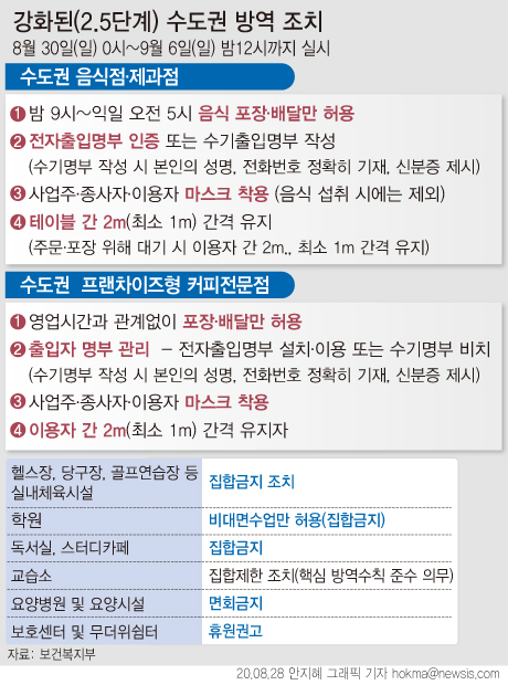 강화된(2.5단계) 수도권 방역 조치. [그래픽=뉴시스]