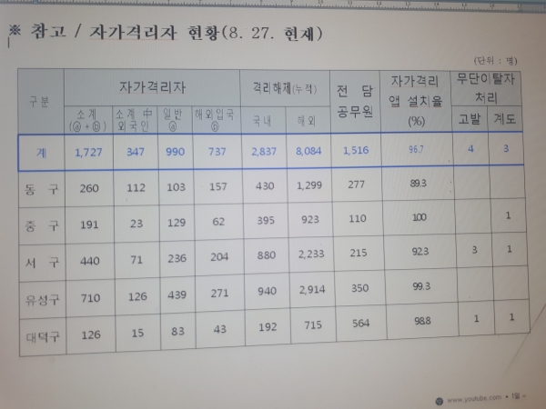 자가격리자 현황