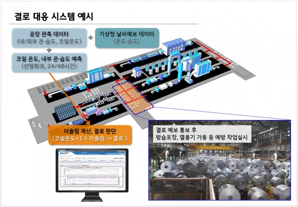 결로 예보시스템은 공장 관측 데이터와 날씨 예보데이터를 분석하고 결로 발생을 예측해 미리 대응할 수 있게 한다