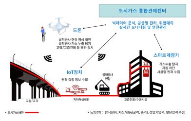 서비스 개념도 및 실증지역 배관망도