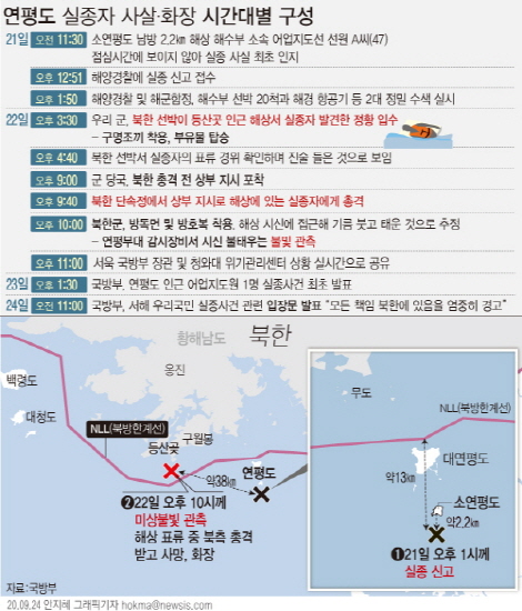 군은 24일 북한에 의한 해양수산부 공무원 사살·화장 사건과 관련, 해당 공무원이 북한의 코로나19 방역 조치에 따라 해상에서 사살되고 시신이 불태워지기까지 했다고 설명했다. 다음은 연평도 어업지도 공무원 실종사건 관련 시간대별 재구성. (그래픽=안지혜 기자) [뉴시스]