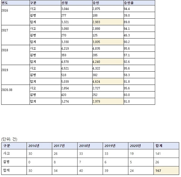 [표: 연도별 환경미화원·청소원 산업재해 현황-상단], [표: 연도별 환경미화원·청소원 사망 현황-하단] 출처; 고용노동부