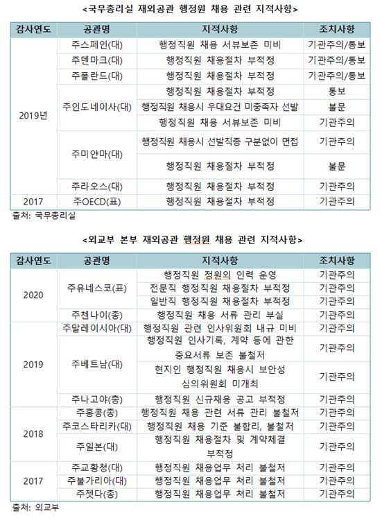 재외공관 행정원 채용 지적사항 [자료=국무총리실, 외교부]
