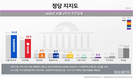 정당 지지도. [뉴시스]