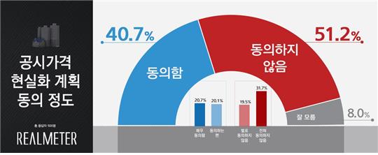 공시가격 현실화 계획 동의 정도 (자료 = 리얼미터 제공) [뉴시스]