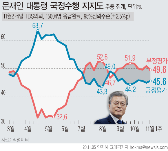리얼미터가 실시한 11월 1주 주중집계 결과, 문재인 대통령의 국정 운영에 대한 긍정 평가가 전주보다 0.7%포인트 오른 45.6%로 집계됐다. 부정평가는 1.3%포인트 내린 49.6%이다. (그래픽=안지혜 기자) [뉴시스]