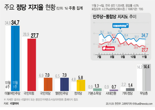 5일 여론조사기관 리얼미터가 TBS 의뢰로 실시한 11월 1주차 주중 잠정집계에 따르면, 민주당 지지도는 지난주 대비 0.1%포인트 내린 34.7%, 국민의힘 지지도는 1.2%포인트 내린 27.7%로 나타났다. (그래픽=전진우 기자)  [뉴시스]