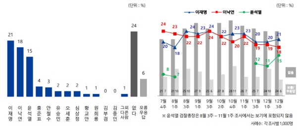 /첨/ 전국지표조사 [뉴시스]