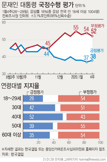 대통령 지지율 (갤럽) [뉴시스]