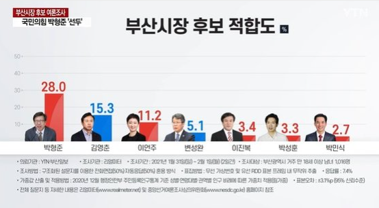 부산시장 후보 적합도 여론조사 [YTN]