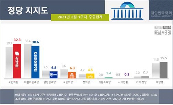 //첨부//리얼미터 2월1주차 정당지지도 [뉴시스]