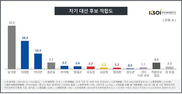 여론조사TBS - 윤석열 37.2 [뉴시스]