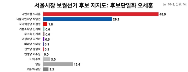 [뉴시스][서울=뉴시스](자료=리얼미터 제공)