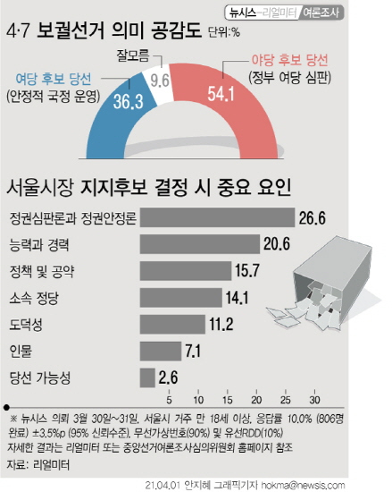 [그래픽]4·7 보궐선거, 정부 심판론 54.1% vs 안정론 36.3% [뉴시스]