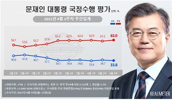 리얼미터 문재인 대통령 국정수행 지지율 [뉴시스]