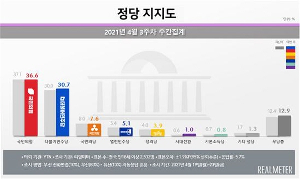 리얼미터 정당 지지도 [뉴시스]