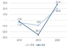 최근 3년간 토지거래량 변동률