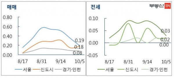 수도권 매매-전세 주간 가격 변동률 (단위 : %)