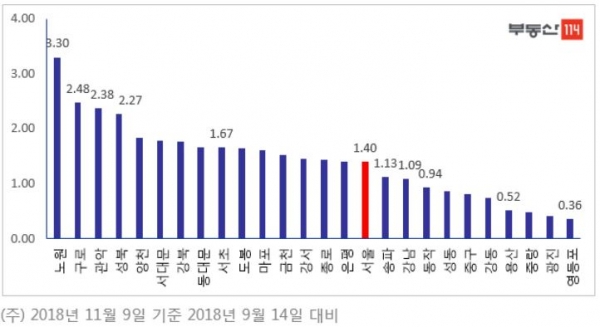 9·13 대책 이후 두 달 간 서울 아파트 매매가격 변동률 (단위 : %)
