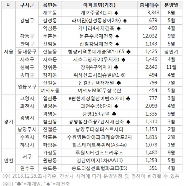 2019년 수도권 주요 분양예정 단지. (자료-부동산114)