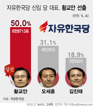 자유한국당 신임 당 대표로 황교안 후보가 총 6만8713표를 얻어 50%의 득표율로 선출됐다. [뉴시스]