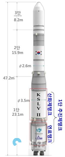 한국형발사체 - 산화제탱크/연료탱크 위치 © KAI 제공