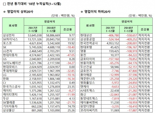 2018년 유가증권시장 영업이익 상위·하위 20개사. (자료=한국거래소, 한국상장사협의회 제공)